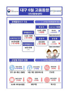 16개월 만에 첫 감소…대구 6월 취업자 123만1천명