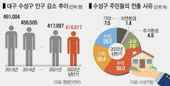 [인구절벽시대 우리 지역 우리가 지키자 .3] 대구 수성구마저 인구 감소…脫수성구 1위가 '주택 문제'…전세금 비싸 젊은층 전입도 어려움