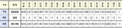 [속보] 대구 1281, 경북 1573, 전국 39,196명 코로나19 추가 확진(14일 0시 기준)