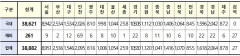 [속보] 대구 1546, 경북 1618, 전국 3만8882명 코로나19 추가 확진(15일 0시 기준)