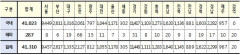 [속보] 대구 1,335, 경북 1,622, 전국 4만1천310명 코로나19 추가  확진(16일 0시 기준)