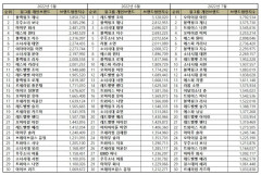 “걸그룹 개인 7월 브랜드평판... 1위 오마이걸 아린, 2위 블랙핑크 제니, 3위 트와이스 나연, 4위 오마이걸 미미, 5위 에스파 윈터”