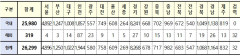 [속보] 대구 1022, 경북 1068, 전국 26,299명 코로나19 추가 확진(18일 0시 기준)