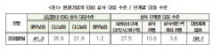 유럽연합 ESG 공급망 실사법 시행에 '부들부들' 떠는 국내 수출기업들