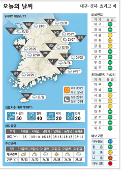 대구·경북 오늘의 날씨(7월 18일)...낮최고기온 대구·포항·구미 28 안동 29도