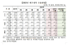 대구경북 올 상반기 수출 호조세 