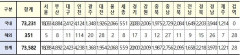 [속보] 대구 2,423. 경북 2218, 전국 7만3,582명 코로나19 추가 확진(19일 0시 기준)