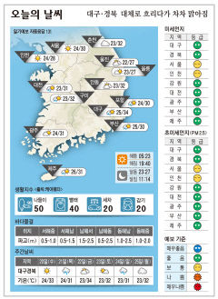 대구·경북 오늘의 날씨(7월 19일)...낮최고기온 대구 34, 구미 안동 32, 포항 30도