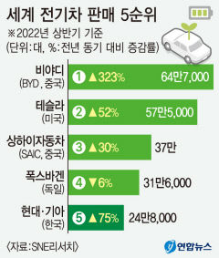 세계 전기車 시장 현대차·기아 5위
