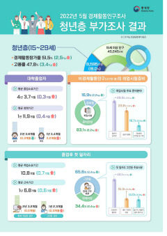 청년 취업준비자 15만명 감소…공무원 준비 비중 줄어들어