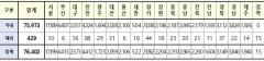 [속보] 대구 2,573, 경북 3,149, 전국 76,402명 코로나19 추가 확진(20일 0시 기준)