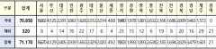 [속보] 대구 2,405, 경북 2,829, 전국 7만1,170명 코로나19 추가 확진(21일 0시 기준)