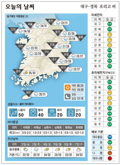 대구·경북 오늘의 날씨(7월 21일)...낮최고기온 대구 28, 구미·안동 29, 포항 27