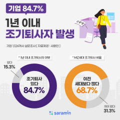 국내 기업 10곳 중 8곳  '1년 내 조기퇴사자 있다'