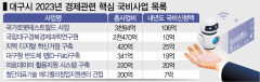 홍준표 시장이 '콕' 찍은 대구 경제혁신 핵심 국비사업 '빅6' 리스트는?