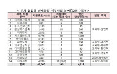 경북대·경일대·금오공대·대구대·영남대·포스텍-정부부처 협업형 인재양성사업 선정