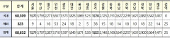 [속보] 대구 2,287, 경북 2,900, 전국 6만8,632명 코로나19 추가 확진(22일 0시 기준)