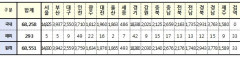 [속보] 대구 2,559, 경북 2,943, 전국 6만8,551명 코로나19 추가 확진(23일 0시 기준)