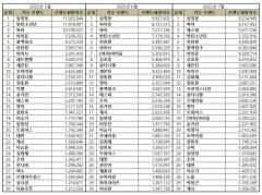 “가수 7월 브랜드평판...1위 임영웅, 2위 싸이, 3위 에스파, 4위 방탄소년단, 5위 이찬원”