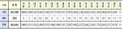 [속보] 대구 1,923, 경북 3,005, 전국 6만5,433명 코로나19 추가 확진(24일 0시 기준)