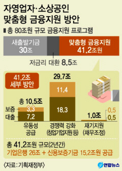 정부, 자영업자·소상공인에 2년간 41兆 맞춤형 자금 공급