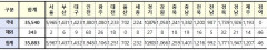 [속보] 대구 1,432, 경북 1,771, 전국 3만5,883명 코로나19 추가 확진(25일 0시 기준)