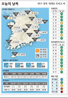 대구·경북 오늘의 날씨(7월 25일)...낮최고기온 대구 34, 구미33, 안동 32, 포항 29도