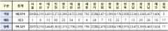 [속보] 대구 3,444, 경북  3,355, 전국 9만9,327명 코로나19 추가 확진(26일 0시 기준)