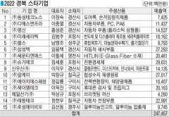 동성테크노스·디에스엔프라·명신·미래세라텍…2022 경북 스타기업 15개社 선정