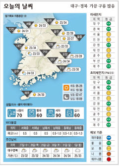 대구·경북 오늘의 날씨(7월 26일)...낮최고기온 대구 34, 구미·안동 33, 포항 28도