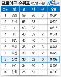프로야구 순위표(25일 기준)
