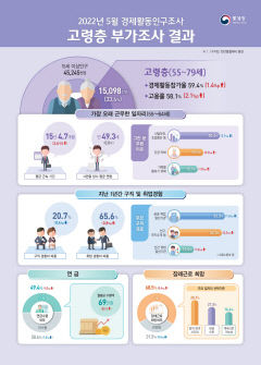 55세~79세 고령층 인구 1천500만명 넘었다