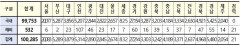 [속보] 대구 3,879, 경북 4968, 전국 10만285명 코로나19 추가 확진(27일 0시 기준)