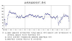 4%대 넘어선 기대인플레…상승폭, 수치 모두 역대 최고