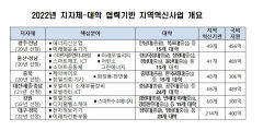 교육부. 28일 경북대서 '이제는 지방대학시대' 본격 추진 선포