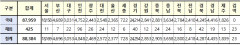 [속보] 대구 3,053, 경북 4,287, 전국 8만8,384명 코로나19 추가 확진(28일 0시 기준)