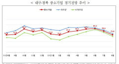 대구경북 중소기업 경기전망지수 2개월 연속 하락