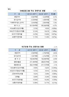 DGB금융그룹 당기순이익 2천855억원 달성 