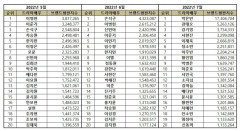 “드라마 배우 7월 브랜드평판... 1위 박은빈, 2위 강래오, 3위 강기영, 4위 서현진, 5위 이재욱 ”