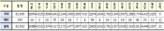[속보] 대구 2,874, 경북 3,812, 전국 8만2,002명 코로나19 추가 확진(30일 0시 기준)