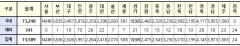 [속보] 대구 2,506, 경북 4,145, 전국 7만3,589명 코로나19 추가 확진(31일 0시 기준)