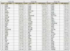 “스타 7월 브랜드평판... 1위 박은빈, 2위 손흥민, 3위 임영웅, 4위 김연아, 5위 손석구”