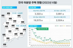 대구 중,동, 남, 달서구 4개지역 미분양관리지역 신규 지정