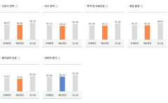 경북대병원, 환자 평가에서 전국 최하위 상급종합병원 오명