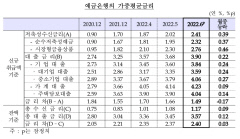 전세대출 한도 2억에서 4억원, 안심전환대출 규모 40조에서 45조원으로 상향