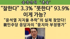 [송국건의 혼술] “윤석열 지지율 추락” 이끄는 “충격적 몰표” 나온 곳은?