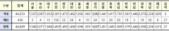 [속보] 대구 1,948, 경북 2,398, 전국 4만4,689명 코로나19 추가 확진(1일 0시 기준)