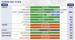 대구한의대, 전체 모집인원의 93% 1천690명 수시 선발…9월13~17일 원서접수