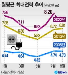내주 전력수급 최대고비, 7월 수요 사상 최대 8만2000㎿