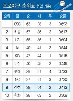 프로야구 순위표(1일 기준)